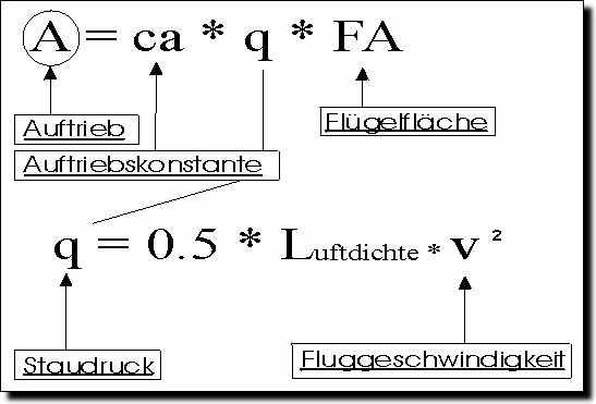 Die Auftriebsformel