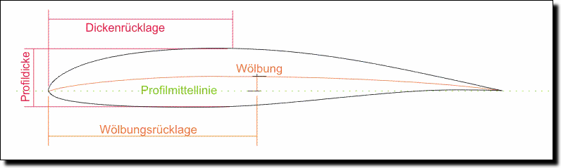 Die Profilparameter